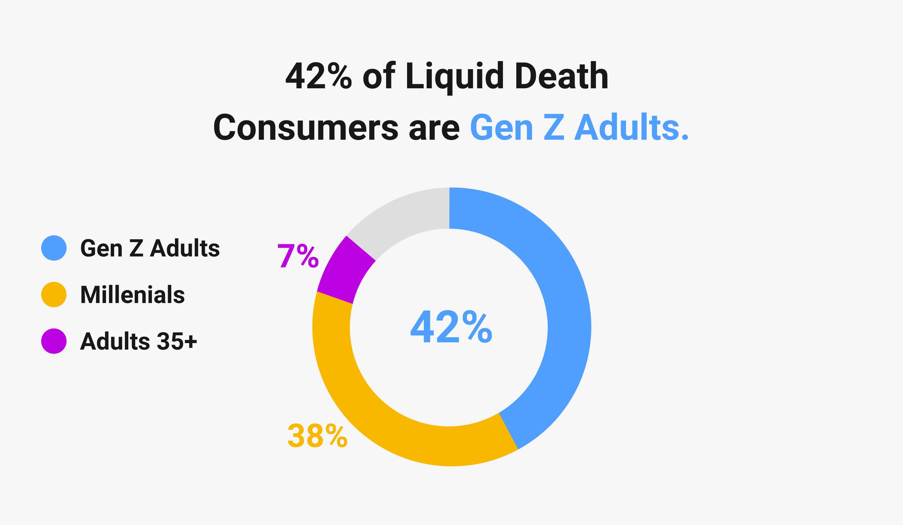 42% of Liquid Death Consumers are Gen Z Adults.